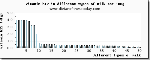 milk vitamin b12 per 100g